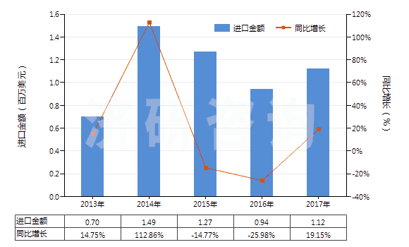 2013-2017年中國(guó)氟硅酸鹽(HS28269010)進(jìn)口總額及增速統(tǒng)計(jì)